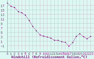Courbe du refroidissement olien pour Nancy - Essey (54)