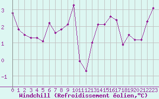 Courbe du refroidissement olien pour Reims-Prunay (51)