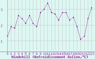 Courbe du refroidissement olien pour Saint-Dizier (52)