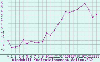 Courbe du refroidissement olien pour Chastreix (63)
