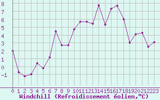 Courbe du refroidissement olien pour Mcon (71)