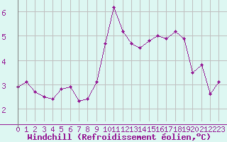 Courbe du refroidissement olien pour Dolembreux (Be)