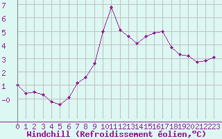 Courbe du refroidissement olien pour Mouilleron-le-Captif (85)