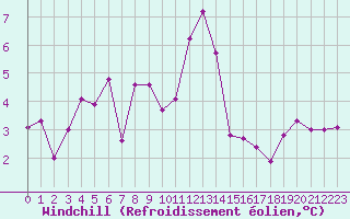 Courbe du refroidissement olien pour Charleville-Mzires (08)