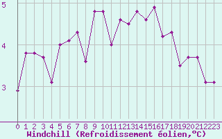 Courbe du refroidissement olien pour Orlans (45)