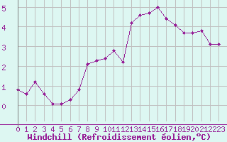 Courbe du refroidissement olien pour Mont-de-Marsan (40)