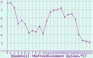 Courbe du refroidissement olien pour Gaddede A