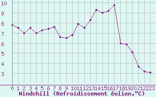 Courbe du refroidissement olien pour Alenon (61)