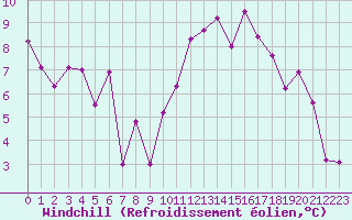 Courbe du refroidissement olien pour Saint-Girons (09)