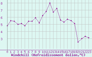 Courbe du refroidissement olien pour Ile de Batz (29)
