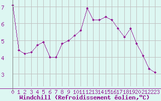 Courbe du refroidissement olien pour Forceville (80)