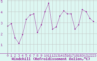 Courbe du refroidissement olien pour Sgur-le-Chteau (19)