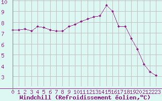 Courbe du refroidissement olien pour Angers-Beaucouz (49)