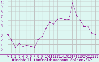 Courbe du refroidissement olien pour Braine (02)