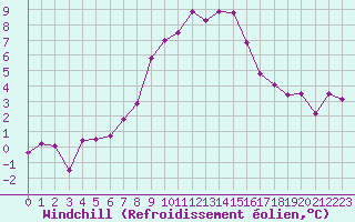 Courbe du refroidissement olien pour Obergurgl