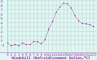 Courbe du refroidissement olien pour Tthieu (40)