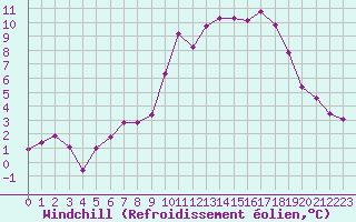 Courbe du refroidissement olien pour Vaxjo
