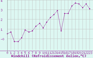 Courbe du refroidissement olien pour Boulaide (Lux)