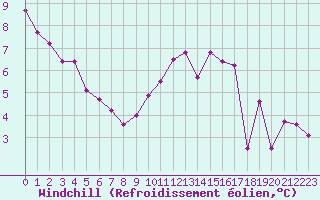 Courbe du refroidissement olien pour Pontoise - Cormeilles (95)