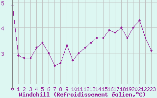 Courbe du refroidissement olien pour Anglars St-Flix(12)