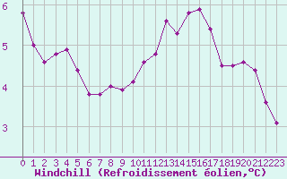 Courbe du refroidissement olien pour Dinard (35)