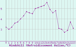 Courbe du refroidissement olien pour Hestrud (59)