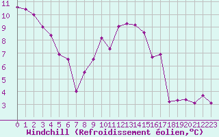 Courbe du refroidissement olien pour Forceville (80)