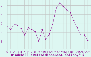 Courbe du refroidissement olien pour Strasbourg (67)
