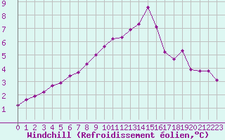 Courbe du refroidissement olien pour Charmant (16)