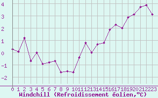 Courbe du refroidissement olien pour Angrie (49)