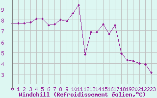 Courbe du refroidissement olien pour Lignerolles (03)