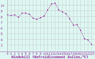 Courbe du refroidissement olien pour Salon-de-Provence (13)