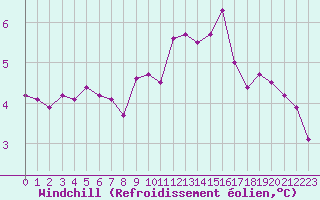 Courbe du refroidissement olien pour Lorient (56)