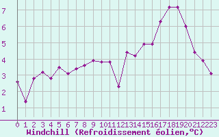 Courbe du refroidissement olien pour Myken