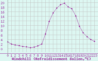 Courbe du refroidissement olien pour Douzy (08)