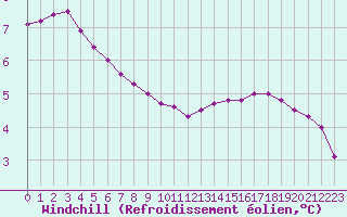 Courbe du refroidissement olien pour Courcelles (Be)