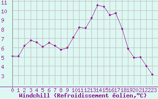 Courbe du refroidissement olien pour Ile d