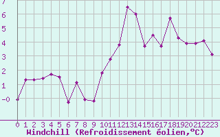 Courbe du refroidissement olien pour High Wicombe Hqstc