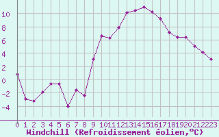Courbe du refroidissement olien pour Embrun (05)