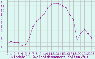 Courbe du refroidissement olien pour Huedin