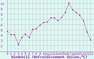Courbe du refroidissement olien pour Cerisiers (89)