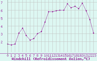 Courbe du refroidissement olien pour Grandfresnoy (60)