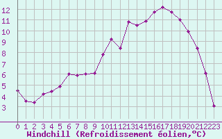 Courbe du refroidissement olien pour Guret Saint-Laurent (23)