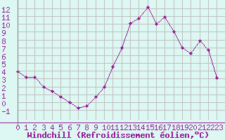 Courbe du refroidissement olien pour Grenoble/agglo Le Versoud (38)