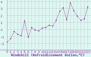 Courbe du refroidissement olien pour Ble / Mulhouse (68)