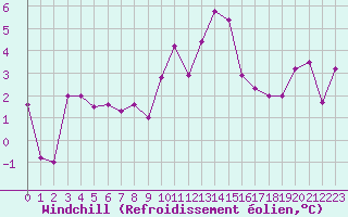 Courbe du refroidissement olien pour Grenoble/St-Etienne-St-Geoirs (38)