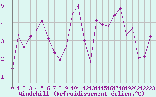Courbe du refroidissement olien pour Pouzauges (85)
