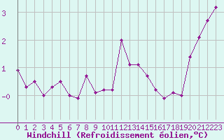 Courbe du refroidissement olien pour Orebro