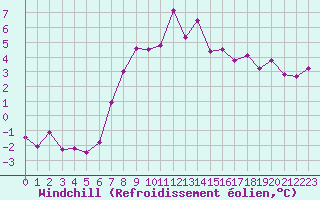 Courbe du refroidissement olien pour Lunz