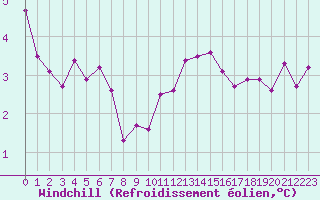 Courbe du refroidissement olien pour Weybourne